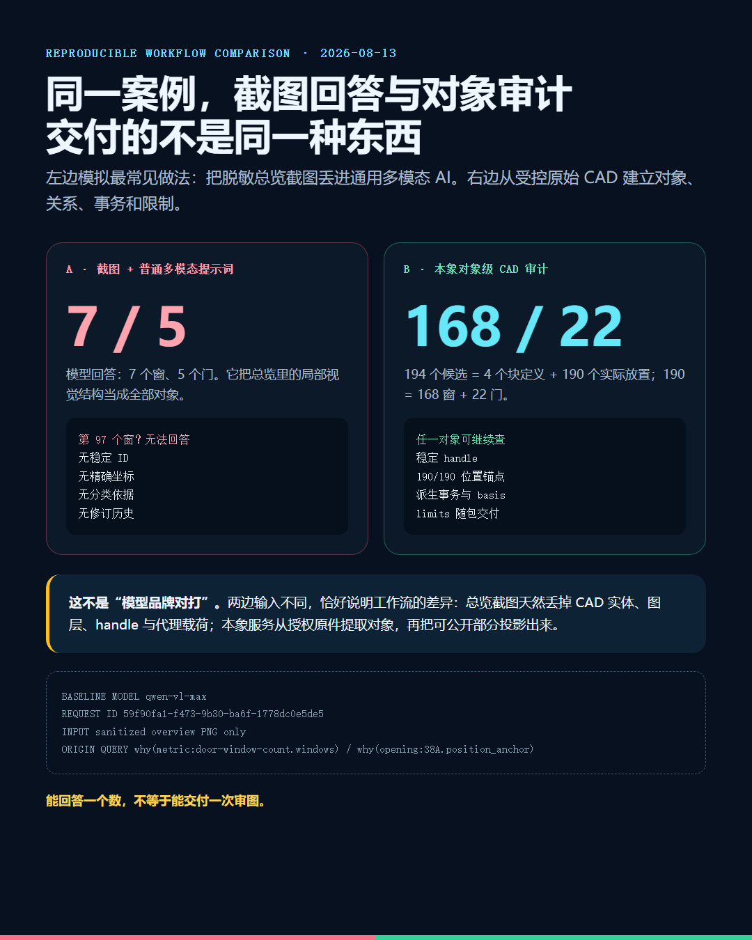 普通多模态截图基线与本象对象级CAD审计对比